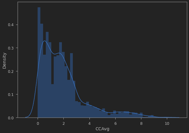 Bank loan prediction